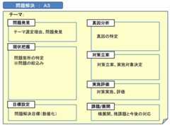 トヨタ問題解決A3