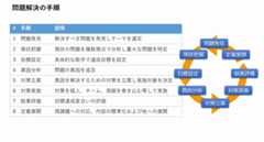 問題解決の８ステップ