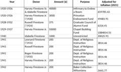 Firestone donations thumbnail