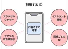 利用するID