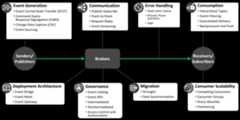 a diagram of the categories of event-driven architecture patterns 