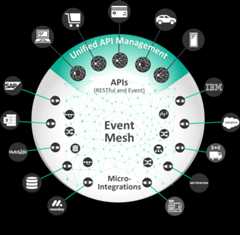 Unified API Management platform - Solace