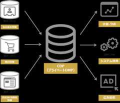 CDPのデータ格納イメージ