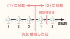 質問書の渡航回数の考え方