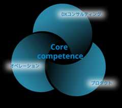 CORE COMPETENCEの画像