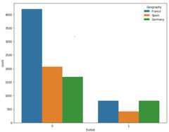plotting numbers of customers from unique locations