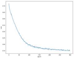 plotting the losses against epochs