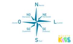 Rosa dos ventos, símbolo que indica os pontos cardeais.