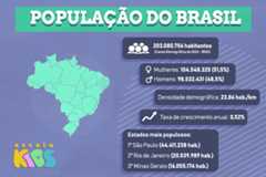Mapa e dados sobre a população do Brasil.