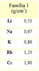 Densidade dos elementos da família 1