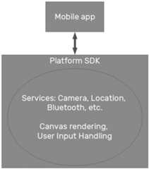 Figure 1.4 – Flutter communication with the platform SDK