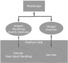 Figure 1.5 – Flutter access to services and the canvas
