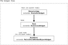Figure 1.1 &ndash; Visual example of a widget tree