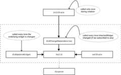 Figure 1.3 &ndash; Main methods of State life cycle