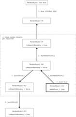 Figure 1.4 &ndash; Flow of the render object&rsquo;s repainting process