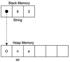Figure 1.2 – String relationship to str