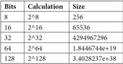 Table 1.1 – Size of integer types