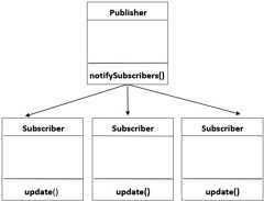 Figure 1.1 &ndash; The observer pattern