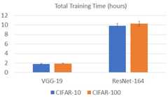 Figure 1.2 &ndash; Model training time of a single node on the CIFAR-10/100 datasets