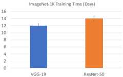 Figure 1.3 &ndash; Model training time for a single node on the ImageNet-1K dataset