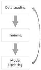 Figure 1.6 &ndash; The three steps in the model training stage