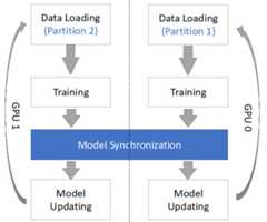 Figure 1.7 &ndash; Data parallelism procedures within the model training stage