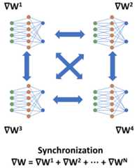 Figure 1.8 &ndash; Model synchronization in a four-GPU setting