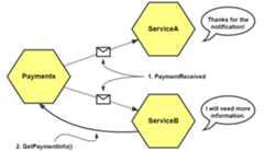 Figure 1.1 – PaymentReceived as an event notification