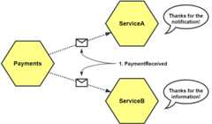Figure 1.2 – PaymentReceived as an event-carried state change