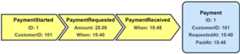 Figure 1.3 – Payment data recorded using event sourcing