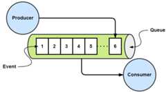 Figure 1.4 – Event, queue, producer, and consumer