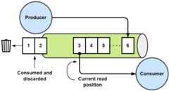 Figure 1.5 – Message queue