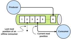 Figure 1.6 – Event stream