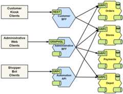 Figure 1.8 – High-level view of the MallBots application components