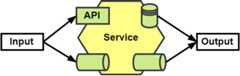 Figure 1.9 – Hexagonal representation of a service