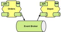 Figure 1.11 – Brokered event communication
