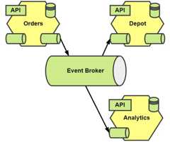 Figure 1.13 – New brokered event service