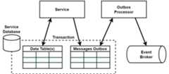 Figure 1.14 – Outbox pattern