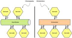 Figure 1.15 – Workflow choreography and orchestration