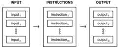 Figure 2.1 – Illustration of an algorithm