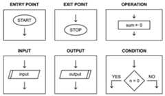 Figure 2.3 – The available symbols while designing a flowchart