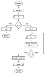 Figure 2.4 – Flowchart for calculating the arithmetic mean