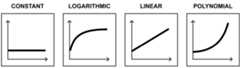 Figure 2.5 – Illustration of time complexities