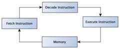 Figure 1.1 – A simplified instruction cycle inside the CPU (instruction is taken from memory and the result is stored﻿)