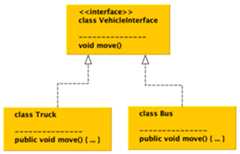 Figure 1.8 – The abstraction concept achieved by using interfaces