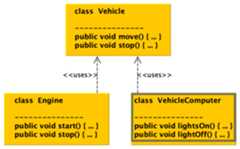 Figure 1.12 – The Vehicle class instance using Engine and VehicleComputer realization but an engine functionality does not interfere with the lights