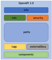 Figure 1.1 – OpenAPI Specification sections