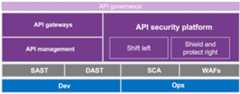 Figure 1.2: The elements of API security