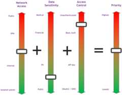 Figure 1.4 – Prioritizing API security via a risk profile