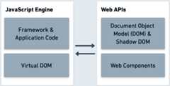 Figure 1.1: Interaction between the JavaScript engine and web APIs